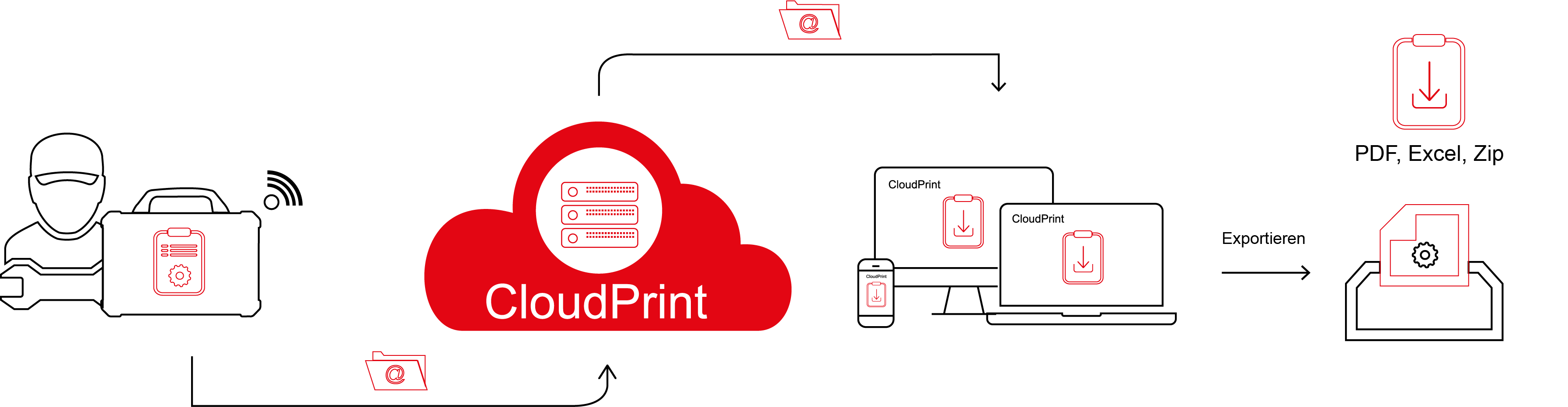 LAUNCH-Europe-Cloud-Print-Platform-prozess